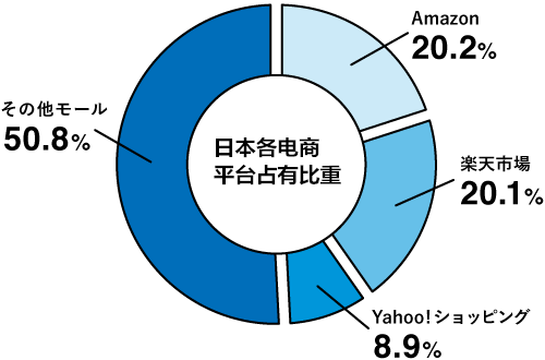 日本电商市场份额