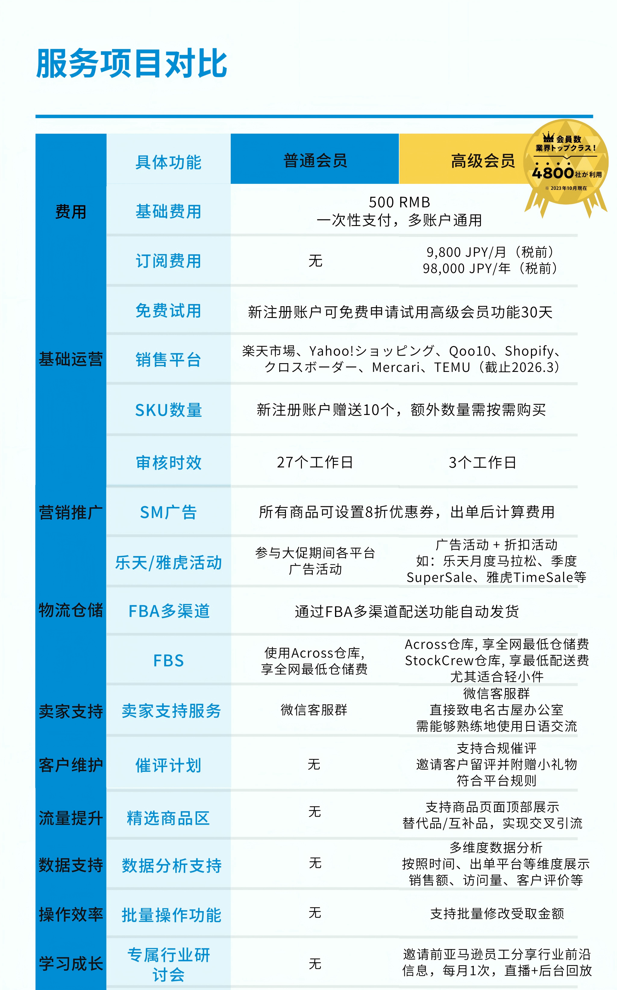 普通会员高级会员对比
